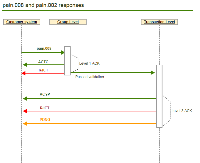 pain.002.001.002 levels diagram.