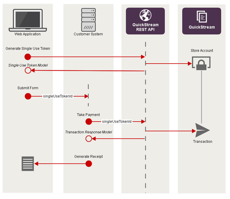 Sequence diagram illustrating the steps below.