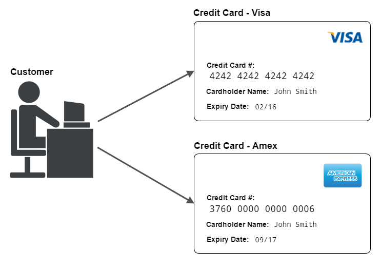 Example of the multiple account model