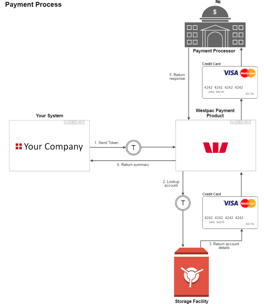 Making a payment using a preregistered account