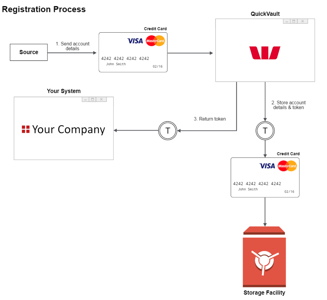 Registering an account with QuickVault