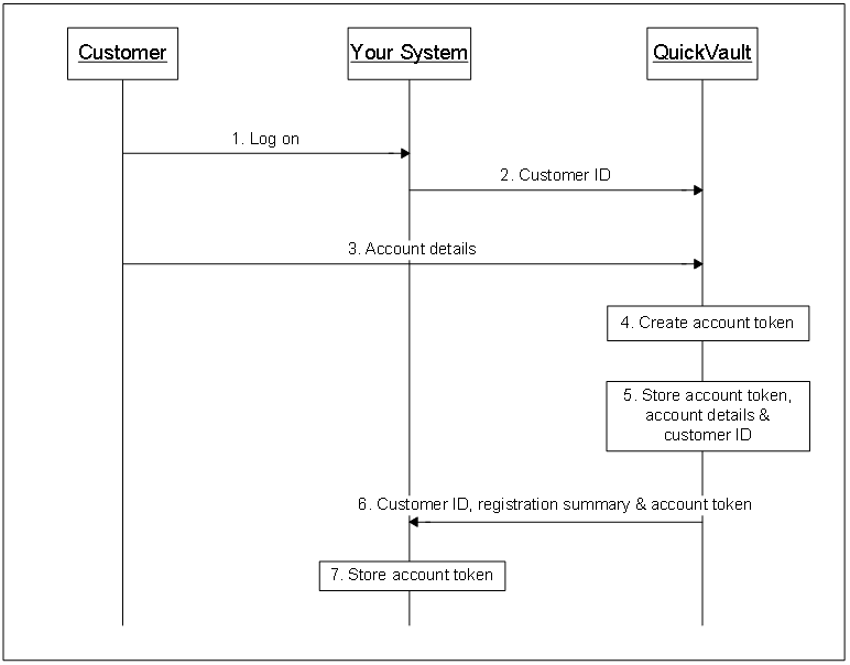 Registering with a QuickVault generated token (for the multiple account model)