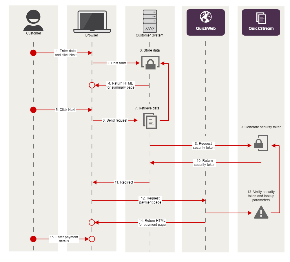 Sequence diagram for the handoff using a secure token