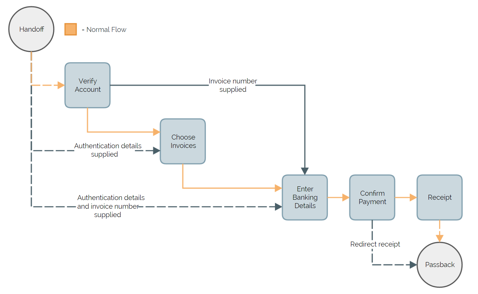 QuickWeb Invoicing payment flow.